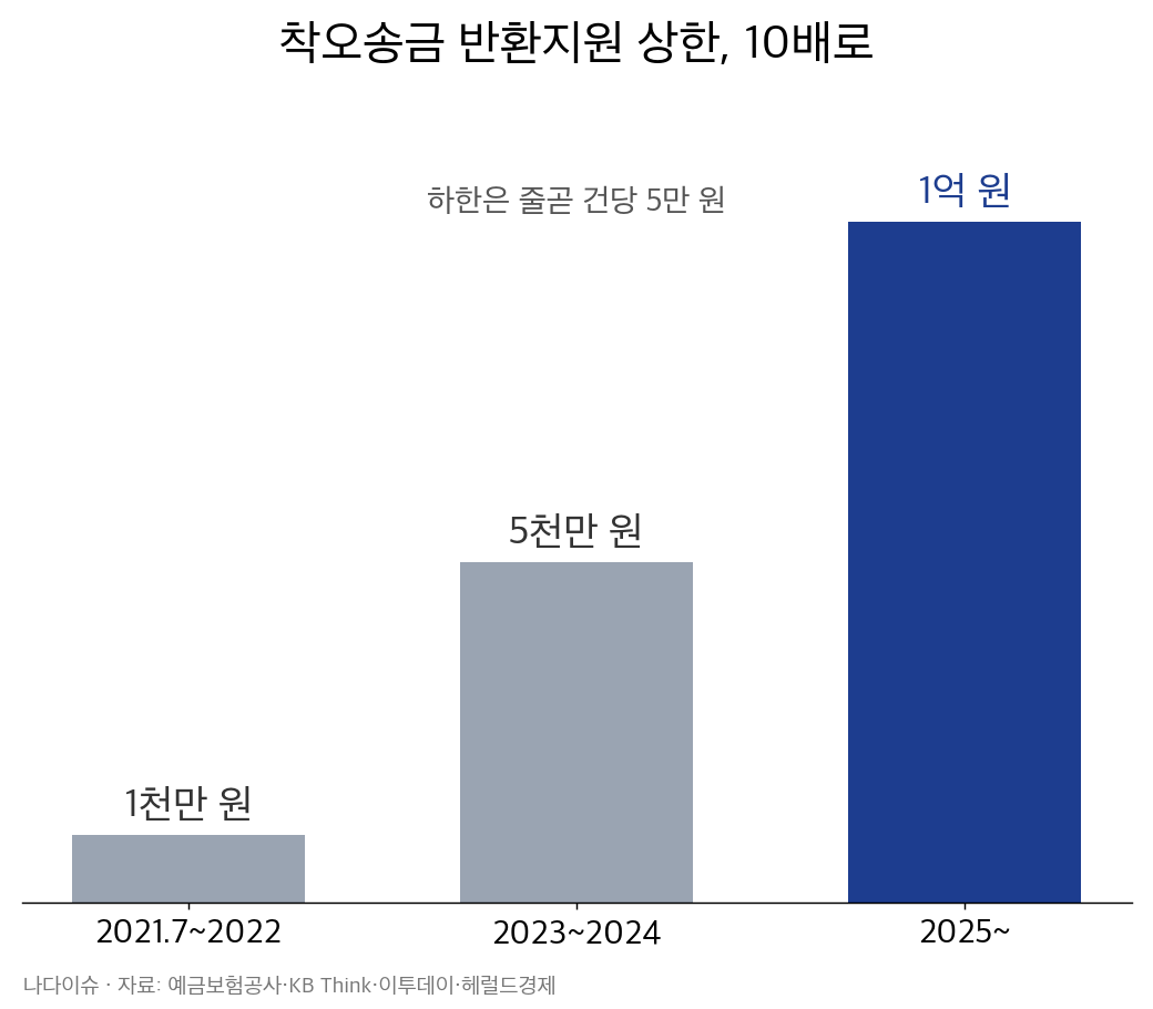 착오송금 반환지원 상한이 1천만 원에서 5천만 원, 1억 원으로 오른 변화 그래프