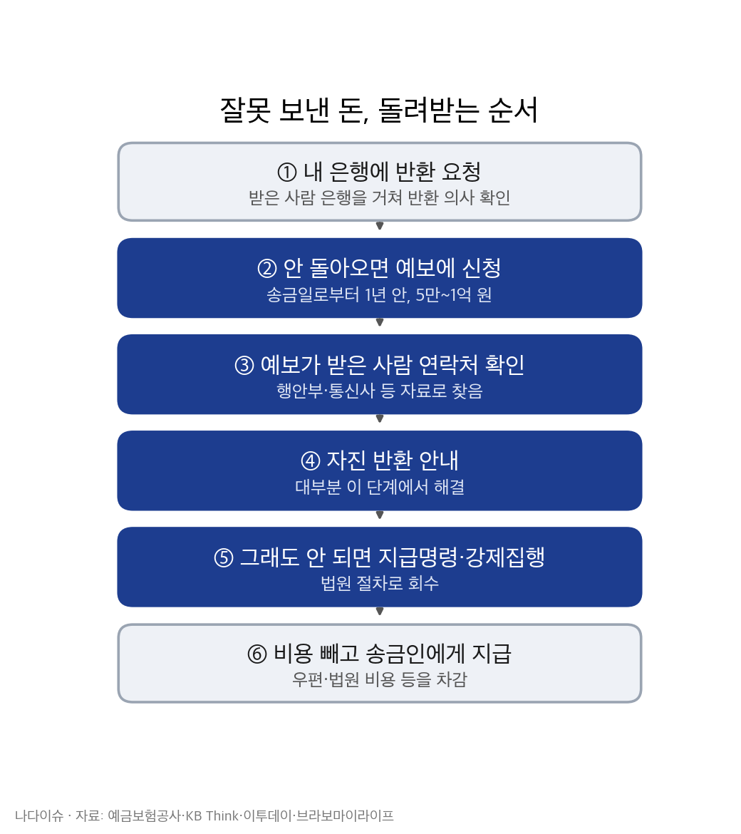 착오송금 반환 절차 6단계 흐름도