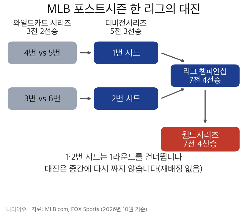MLB 포스트시즌 한 리그의 대진 흐름도: 4번 대 5번, 3번 대 6번 와일드카드 시리즈 승자가 1번·2번 시드와 디비전시리즈를 치르고, 리그 챔피언십을 거쳐 월드시리즈로 이어짐