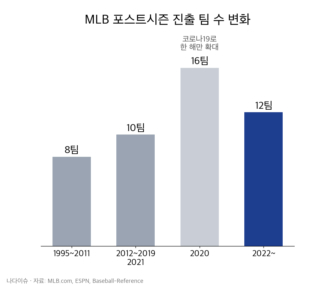 MLB 포스트시즌 진출 팀 수 변화 막대그래프: 1995~2011년 8팀, 2012~2019년과 2021년 10팀, 2020년 16팀, 2022년부터 12팀