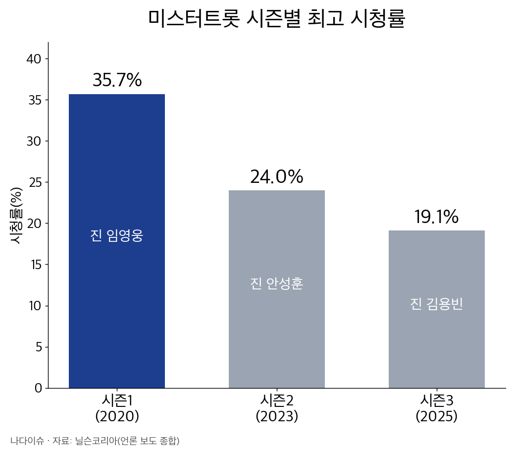 미스터트롯 시즌별 최고 시청률 막대그래프: 시즌1 35.7%, 시즌2 24.0%, 시즌3 19.1%