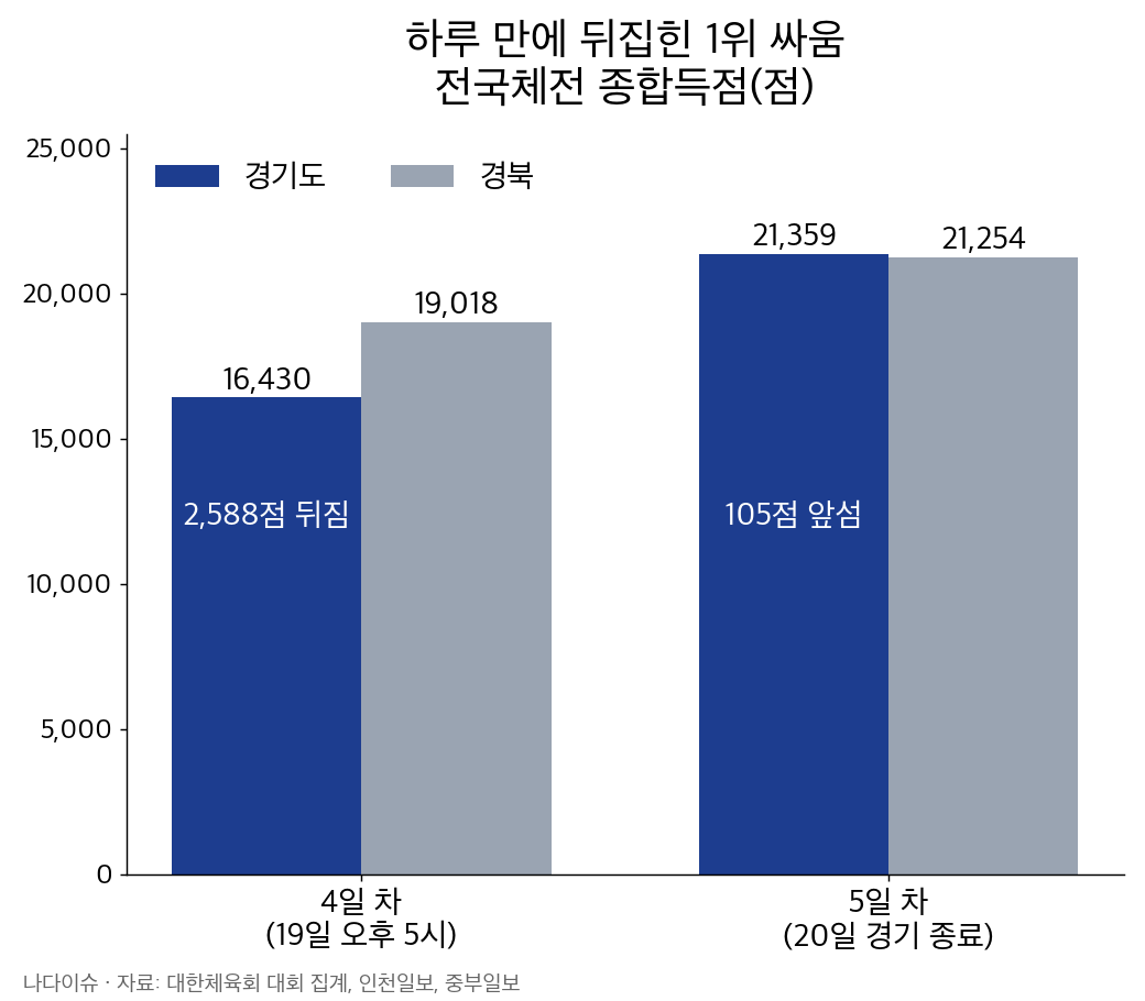 전국체전 종합득점 그래프: 4일 차 경기도 16,430점, 경북 19,018점에서 5일 차 경기도 21,359점, 경북 21,254점으로 역전