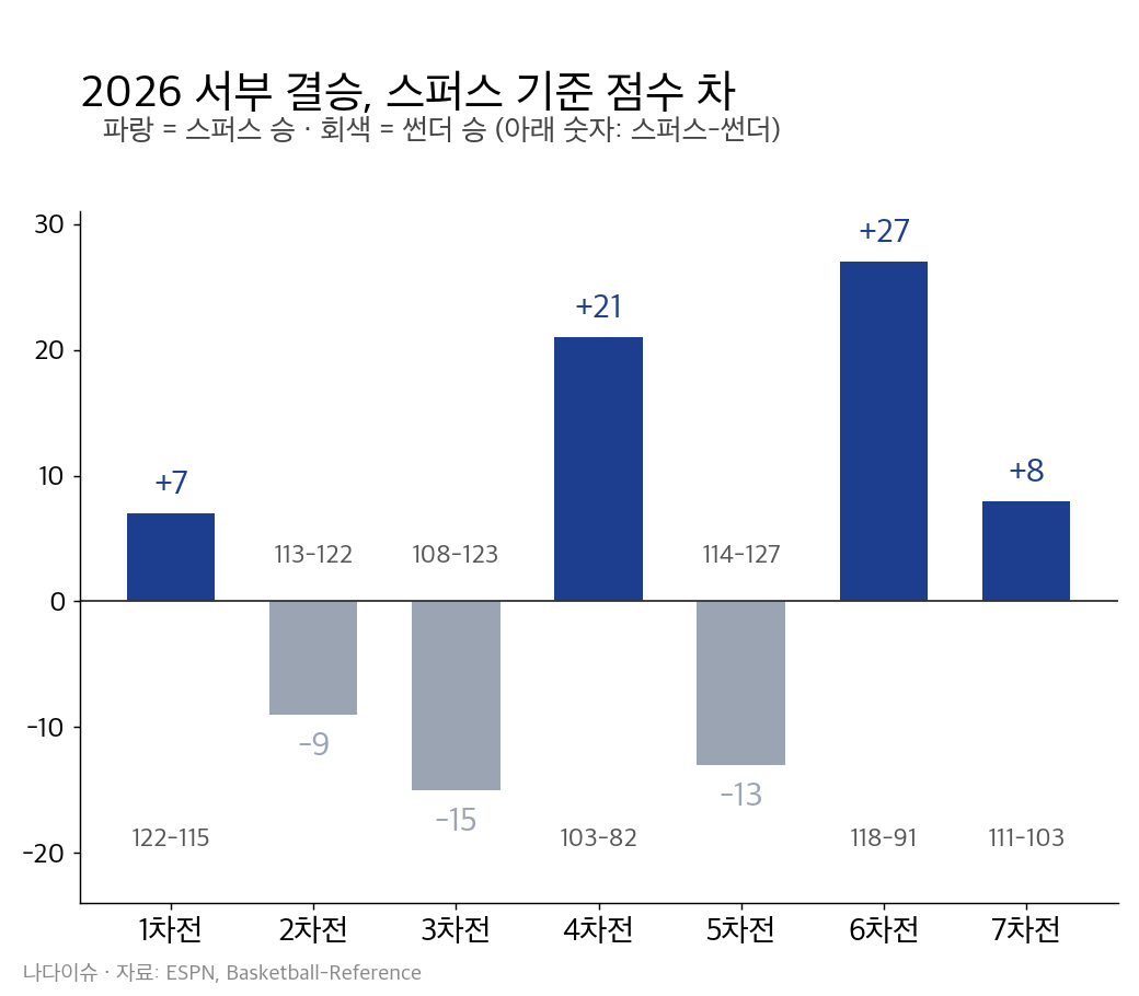 2026 서부 결승 7경기 점수 차 그래프: 스퍼스가 1·4·6·7차전, 썬더가 2·3·5차전 승리