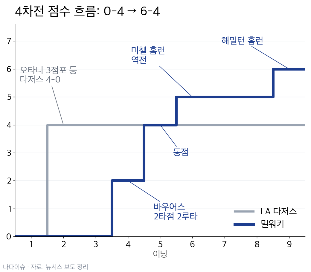 NLCS 4차전 이닝별 점수 흐름 그래프: 다저스가 2회 4-0으로 앞섰지만 밀워키가 4·5·6·9회 득점으로 6-4 역전