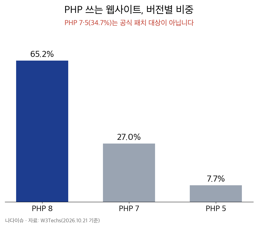 PHP를 쓰는 웹사이트의 버전별 비중 막대그래프: PHP 8 65.2%, PHP 7 27.0%, PHP 5 7.7%