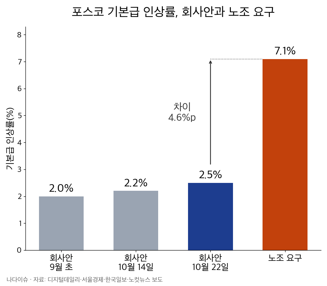 포스코 기본급 인상률 그래프: 회사안 9월 초 2.0%, 10월 14일 2.2%, 10월 22일 2.5%, 노조 요구 7.1%