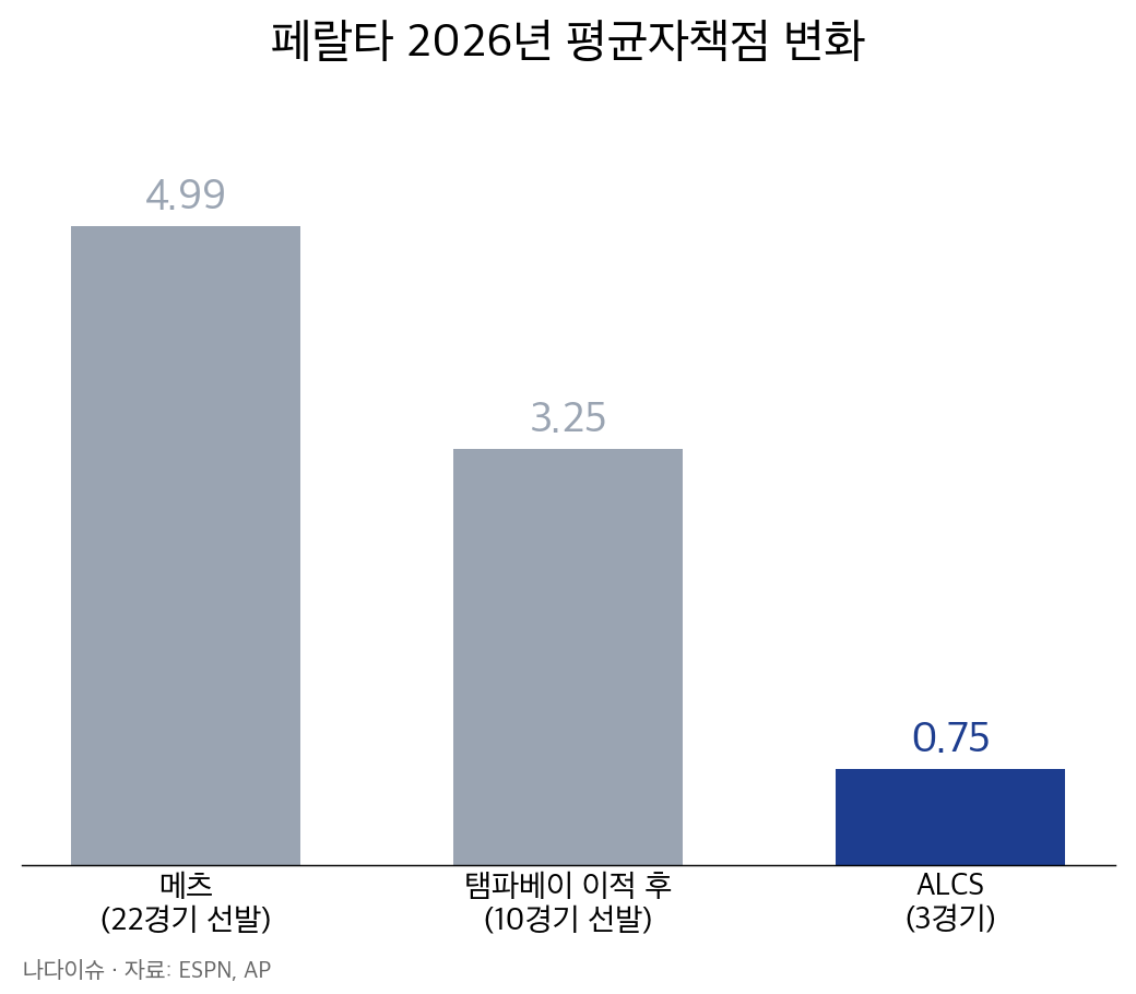 페랄타 2026년 평균자책점 변화 그래프: 메츠 4.99, 탬파베이 이적 후 3.25, ALCS 0.75