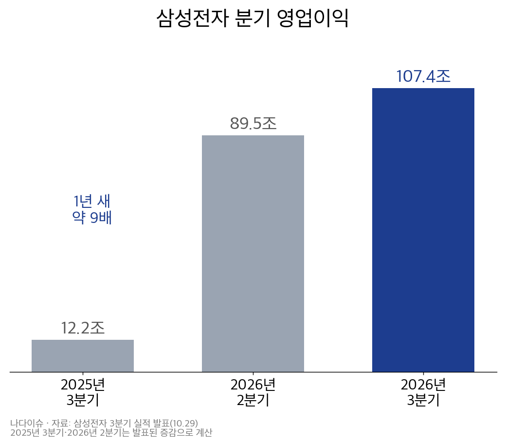 삼성전자 분기 영업이익 그래프: 2025년 3분기 12.2조, 2026년 2분기 89.5조, 2026년 3분기 107.4조
