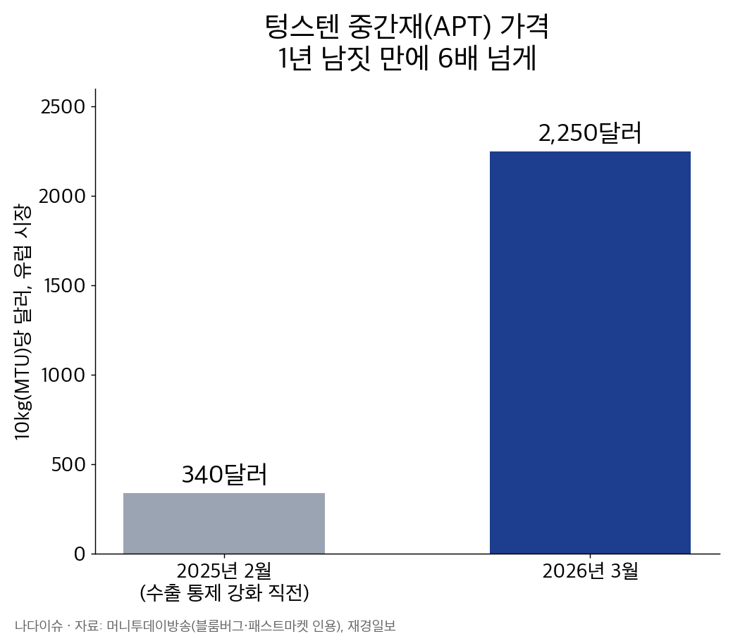 텅스텐 중간재 APT 가격 비교 막대그래프: 2025년 2월 340달러, 2026년 3월 2,250달러