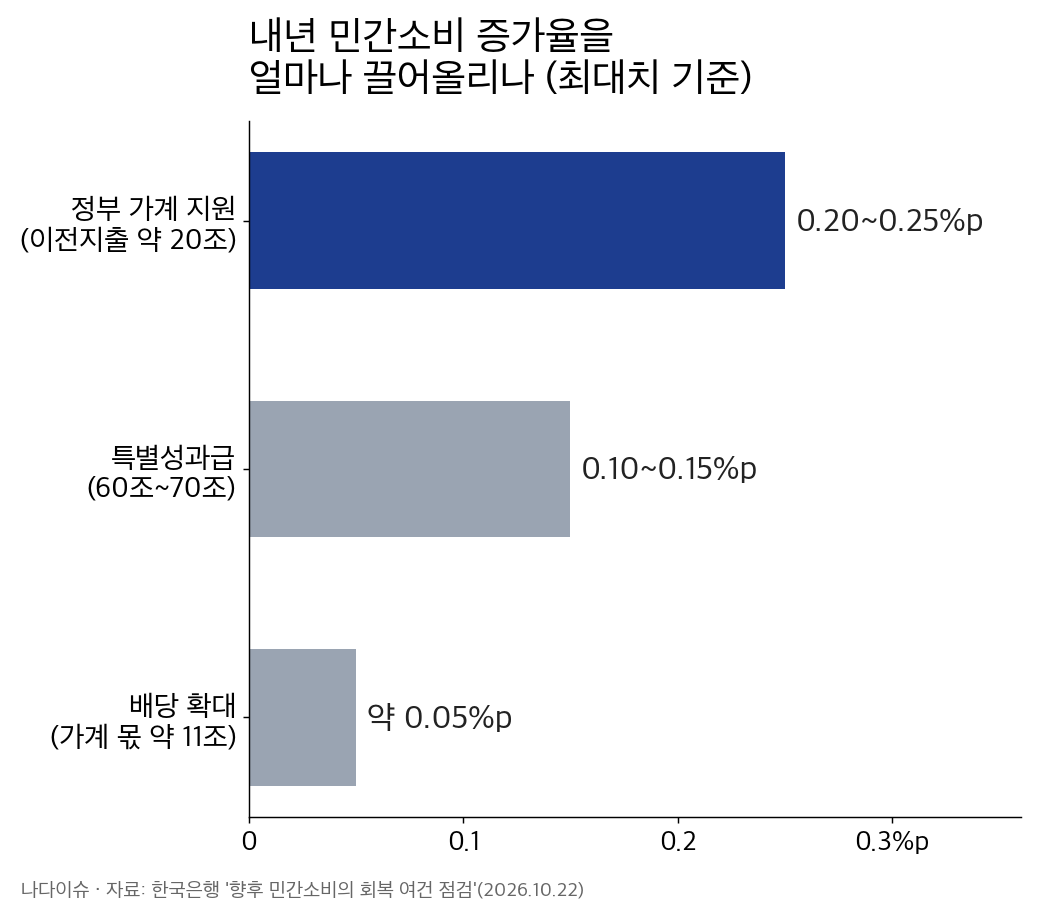 내년 민간소비 증가율 기여도 막대그래프: 정부 가계 지원 0.20~0.25%p, 특별성과급 0.10~0.15%p, 배당 확대 약 0.05%p
