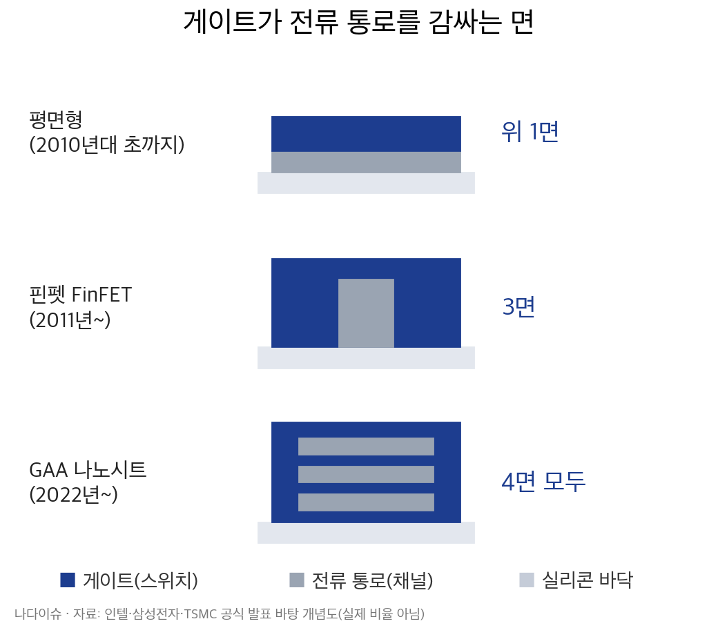 평면형, 핀펫, GAA 나노시트 트랜지스터 구조 비교 개념도: 게이트가 채널을 감싸는 면이 1면, 3면, 4면으로 늘어난다
