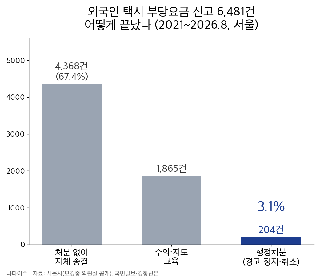 외국인 택시 부당요금 신고 6,481건의 처리 결과 막대그래프: 자체 종결 4,368건, 주의·지도 교육 1,865건, 행정처분 204건
