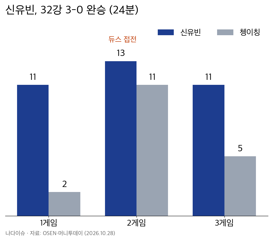 신유빈과 쳉이칭의 32강 게임별 점수 막대그래프: 11-2, 13-11, 11-5