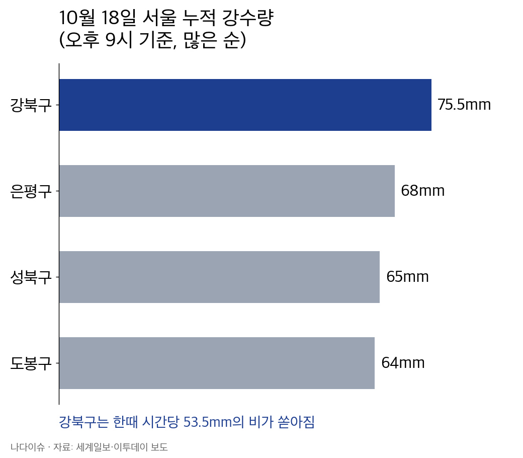 10월 18일 오후 9시 기준 서울 누적 강수량 그래프: 강북구 75.5mm, 은평구 68mm, 성북구 65mm, 도봉구 64mm