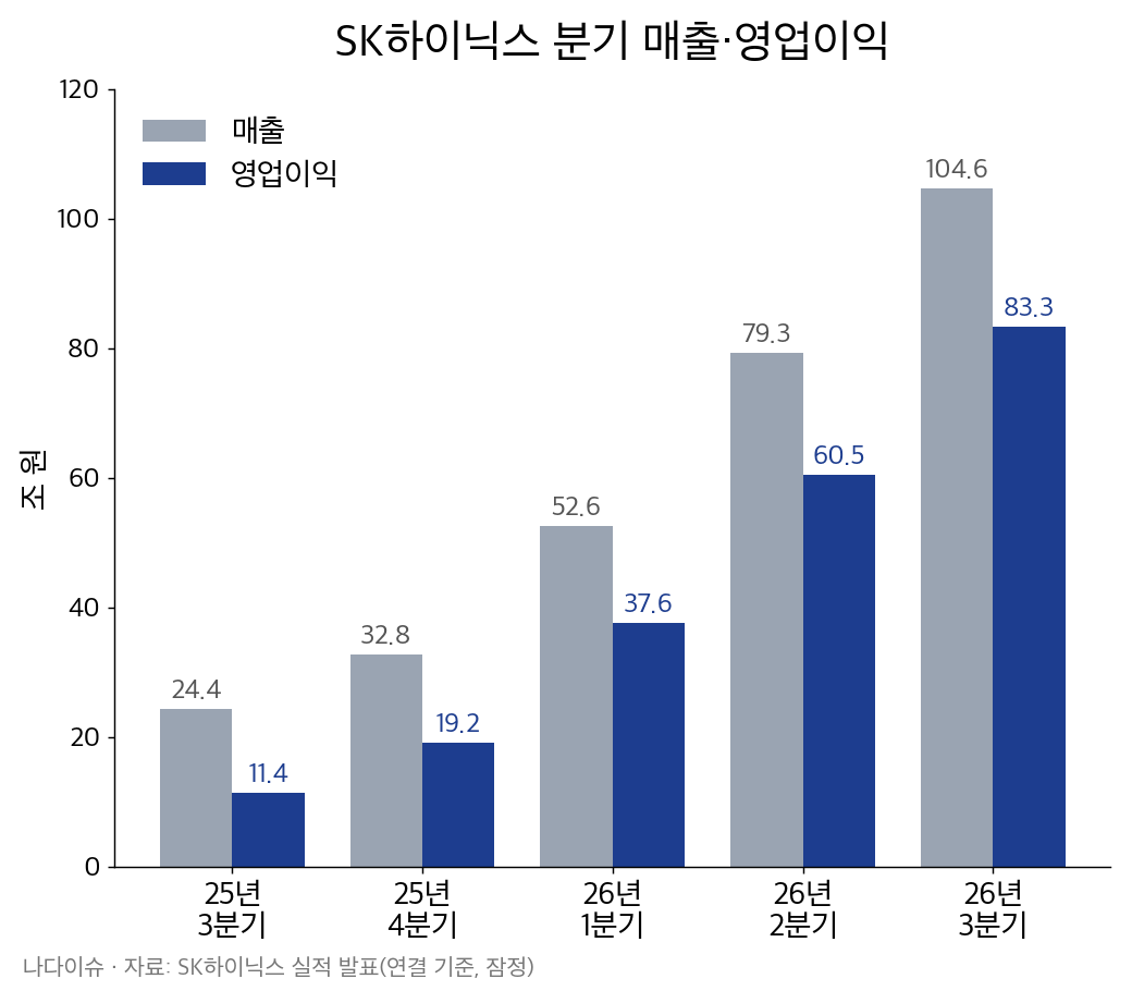 SK하이닉스 분기 매출과 영업이익 막대그래프: 2025년 3분기 매출 24.4조·영업이익 11.4조에서 2026년 3분기 매출 104.6조·영업이익 83.3조로 늘어남