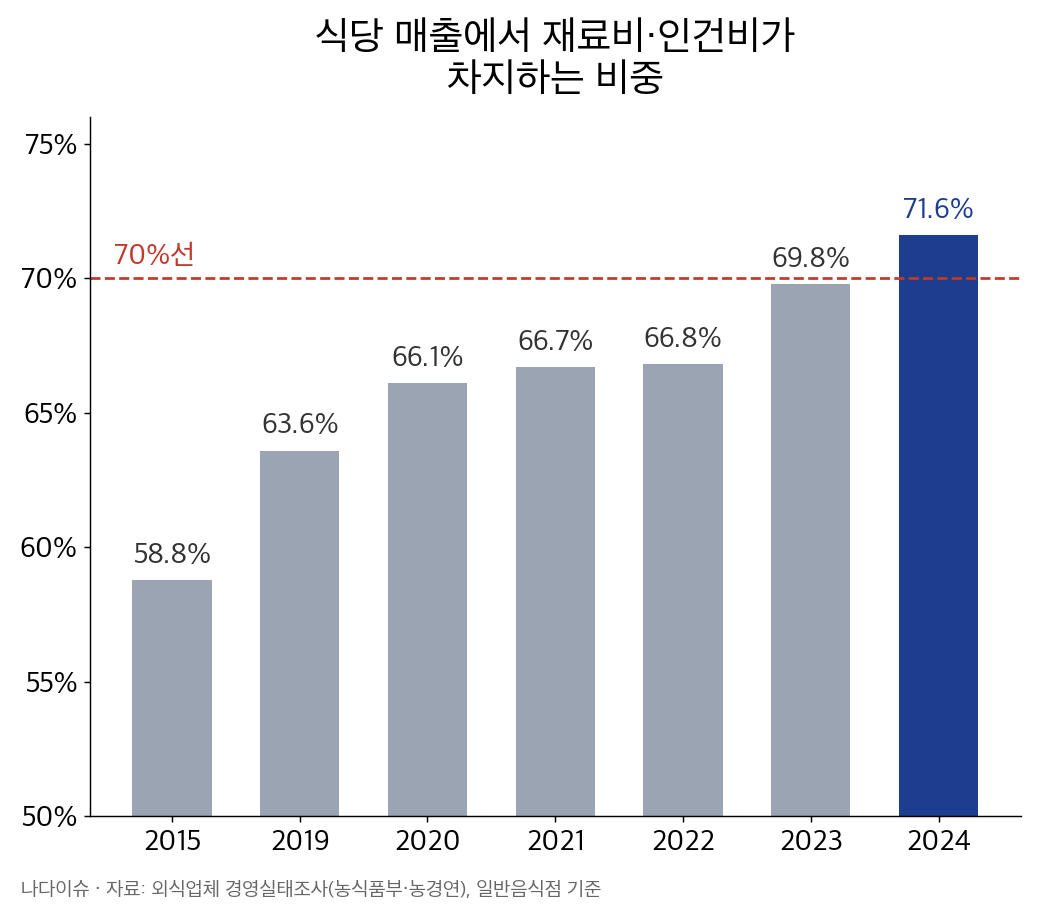 일반음식점 매출 대비 재료비·인건비 비중 그래프: 2015년 58.8%에서 2024년 71.6%로 상승