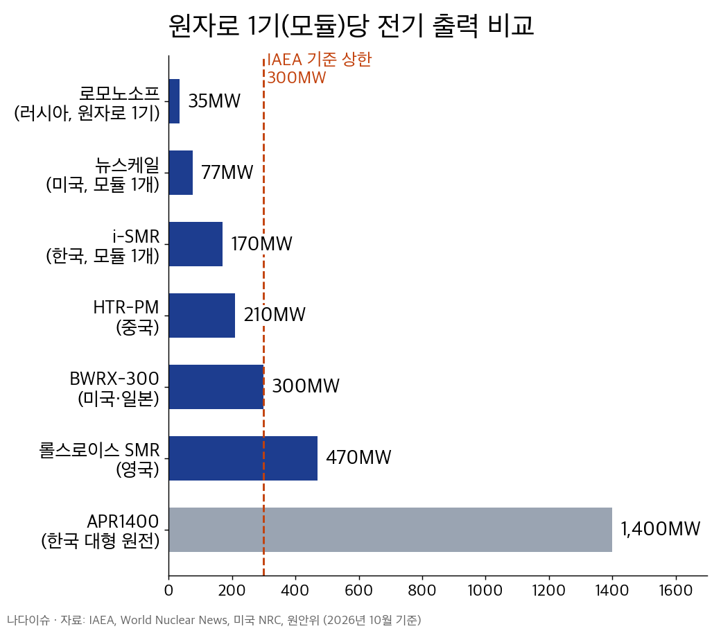 원자로 1기 또는 모듈당 전기 출력 비교 그래프: 로모노소프 35MW, 뉴스케일 77MW, i-SMR 170MW, HTR-PM 210MW, BWRX-300 300MW, 롤스로이스 SMR 470MW, APR1400 1,400MW