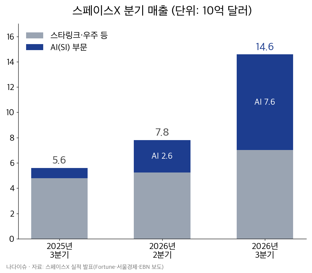 스페이스X 분기 매출 그래프: 2025년 3분기 56억 달러, 2026년 2분기 78억 달러, 2026년 3분기 146억 달러. AI 부문이 8억에서 76억 달러로 늘었다