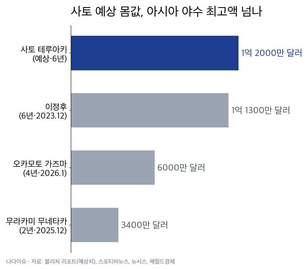계약 총액 비교 막대그래프: 사토 예상 1억 2000만 달러, 이정후 1억 1300만 달러, 오카모토 6000만 달러, 무라카미 3400만 달러