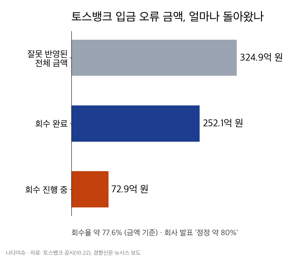 토스뱅크 입금 오류 금액 그래프: 전체 324.9억 원 중 252.1억 원 회수 완료, 72.9억 원 회수 진행 중