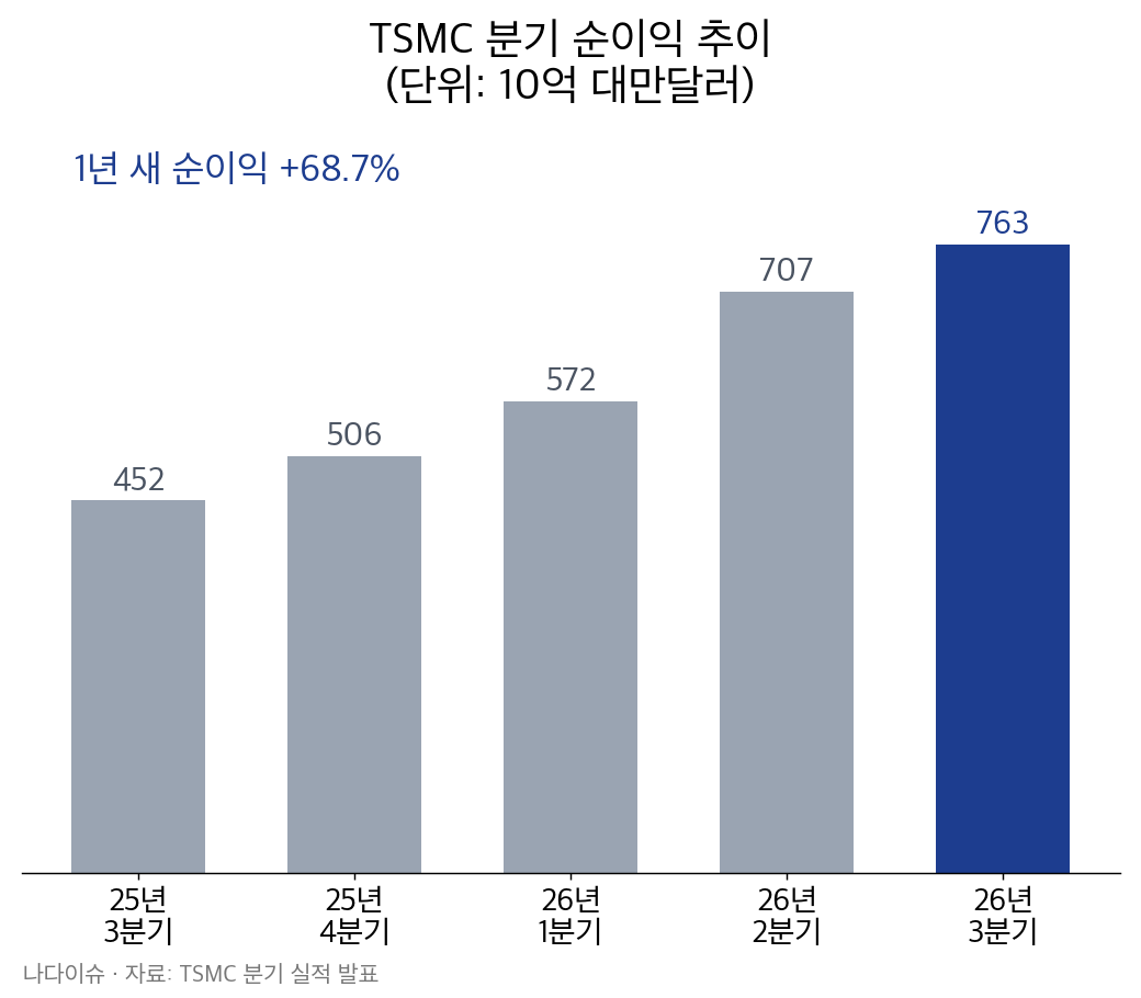 TSMC 분기 순이익 추이 그래프: 2025년 3분기 4,523억에서 2026년 3분기 7,631억 대만달러로 증가
