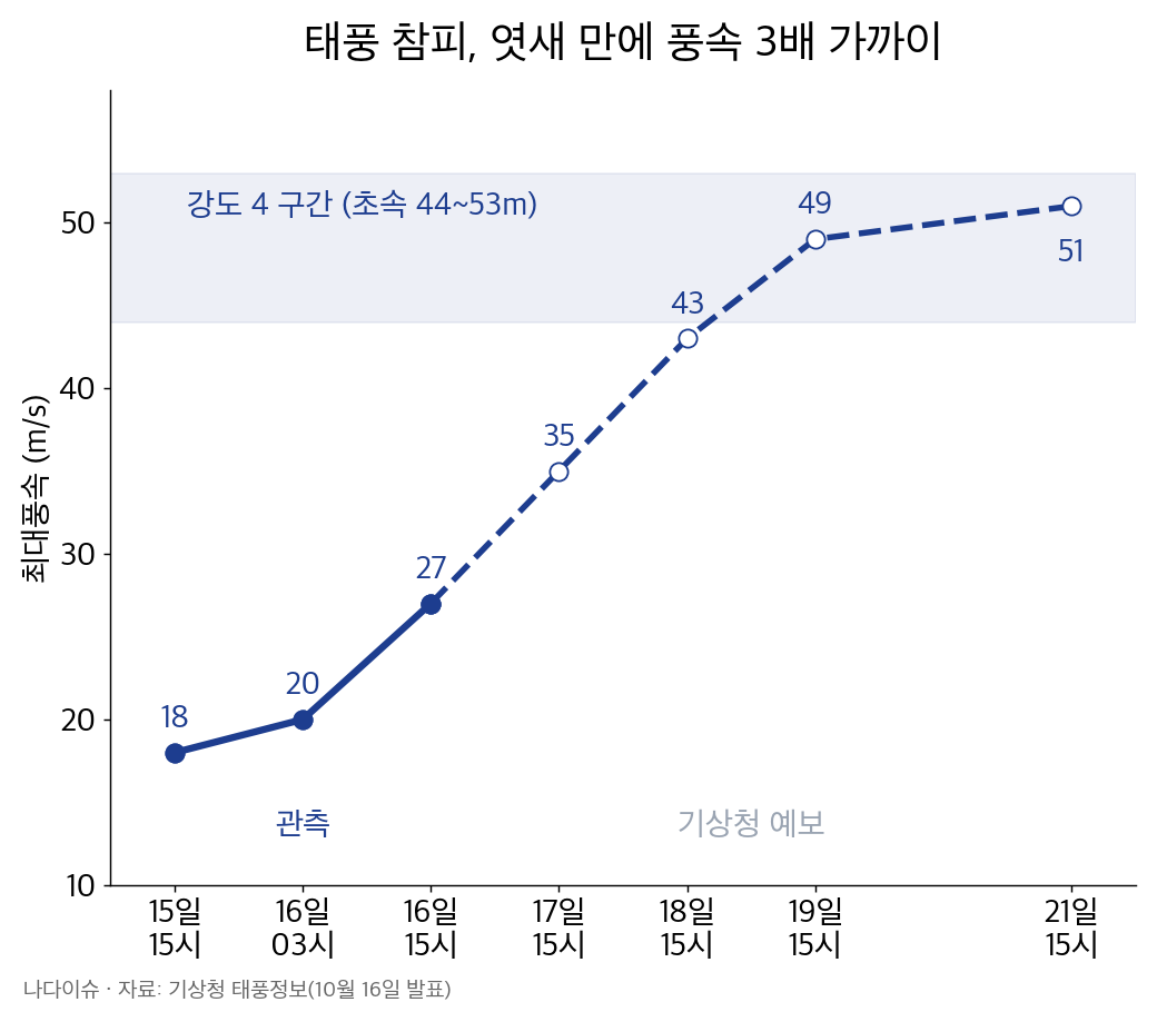 태풍 참피 최대풍속 변화 그래프: 15일 초속 18m에서 21일 초속 51m까지 커질 것으로 예보