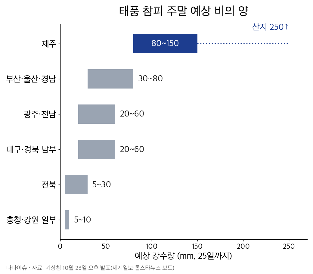 태풍 참피 영향 지역별 예상 강수량 그래프: 제주 80~150mm(산지 250mm 이상), 부산·울산·경남 30~80mm, 광주·전남 20~60mm