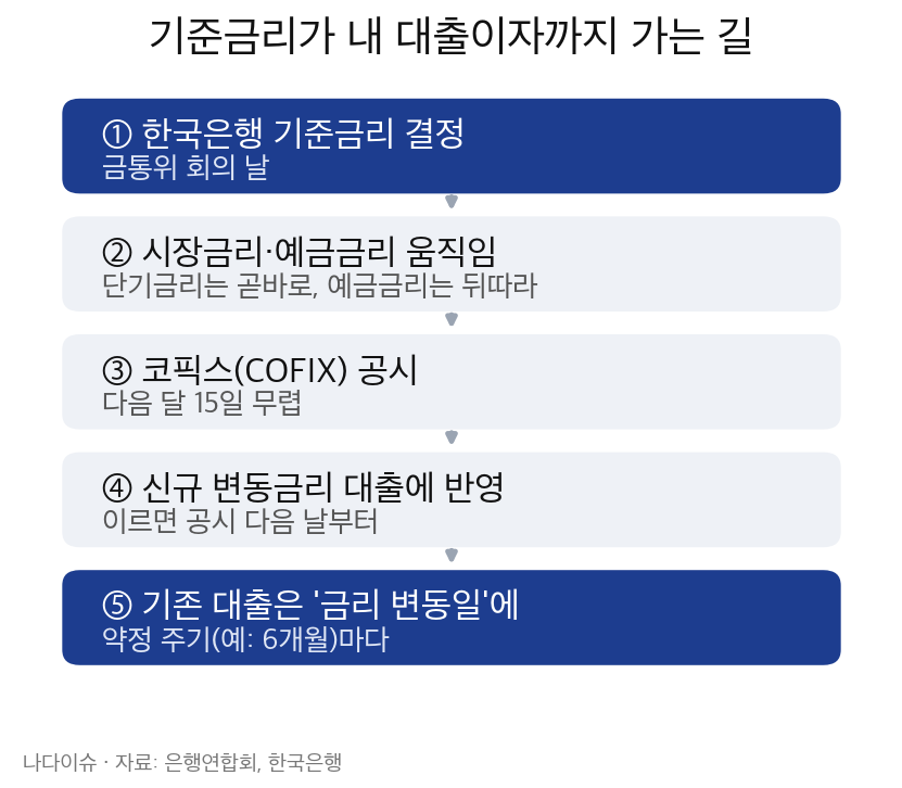 기준금리 결정부터 기존 대출 금리 변동일까지 다섯 단계를 보여 주는 흐름도