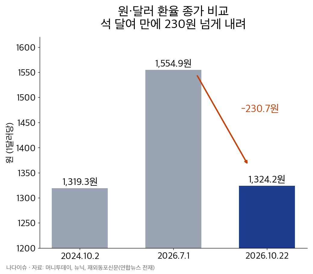 원·달러 환율 종가 비교 그래프: 2024년 10월 2일 1,319.3원, 2026년 7월 1일 1,554.9원, 2026년 10월 22일 1,324.2원
