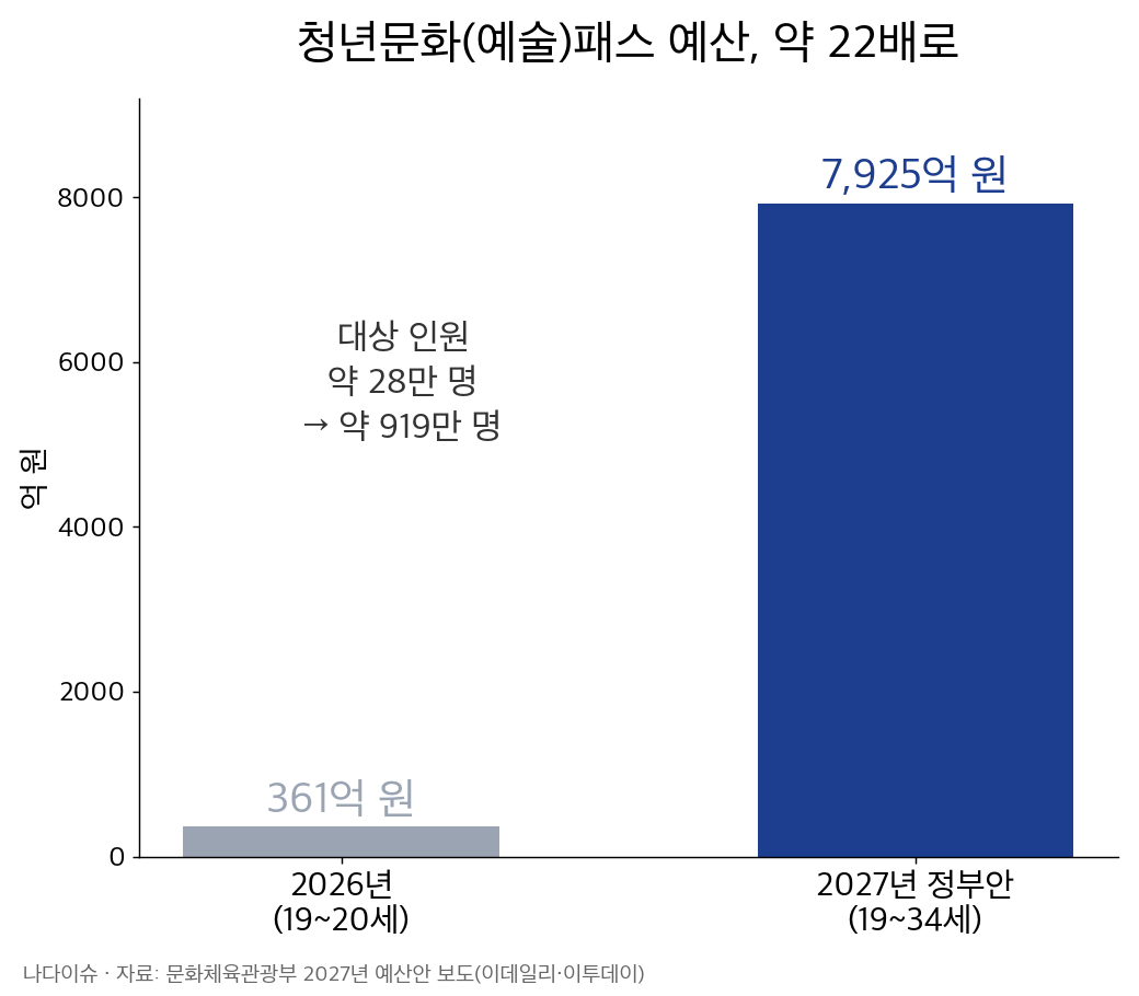 청년문화예술패스 예산 막대그래프: 2026년 361억 원, 2027년 정부안 7,925억 원으로 약 22배