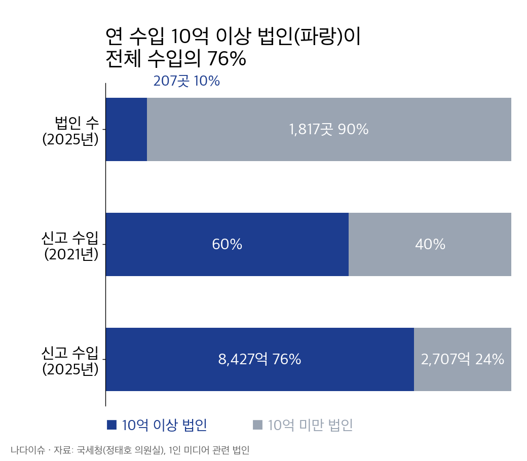 1인 미디어 법인 중 연 수입 10억 원 이상 법인은 수로는 10%지만 2025년 신고 수입의 76%를 차지했고, 2021년 60%에서 비중이 커졌다는 막대그래프