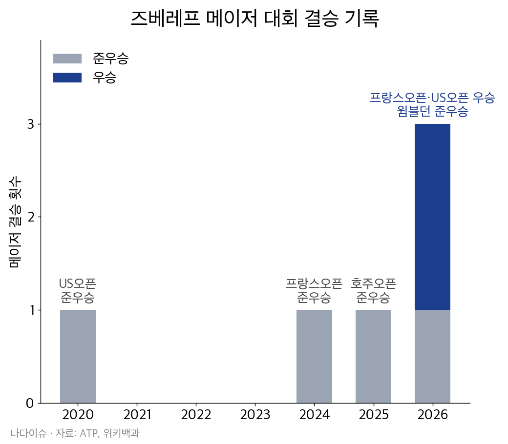 즈베레프 메이저 대회 결승 기록 그래프: 2020·2024·2025년 준우승, 2026년 프랑스오픈·US오픈 우승과 윔블던 준우승
